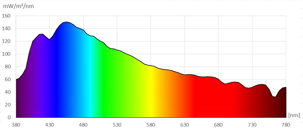 natur-nah.de: Vollspektrum-LEDs mit geringerem Blaulichtanteil als übliche Tageslichtlampen