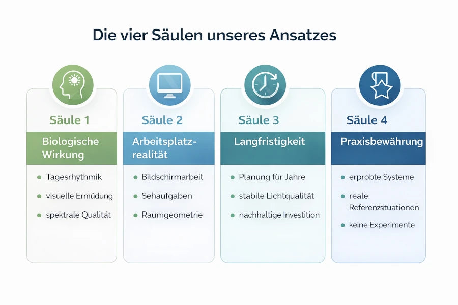 die 4 Säulen unseres Ansatzes. So denken wir  von natur-nah.de