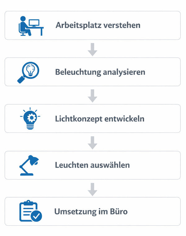 Ablaufplan für die Umsetzung zur Verbesserung der Beleuchtung im Büro
